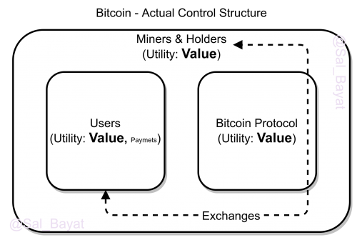 Figure 2. Actual Generalized  Structure of Bitcoin