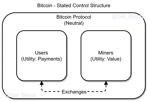 bitcoin-stated-structure